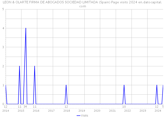 LEON & OLARTE FIRMA DE ABOGADOS SOCIEDAD LIMITADA (Spain) Page visits 2024 