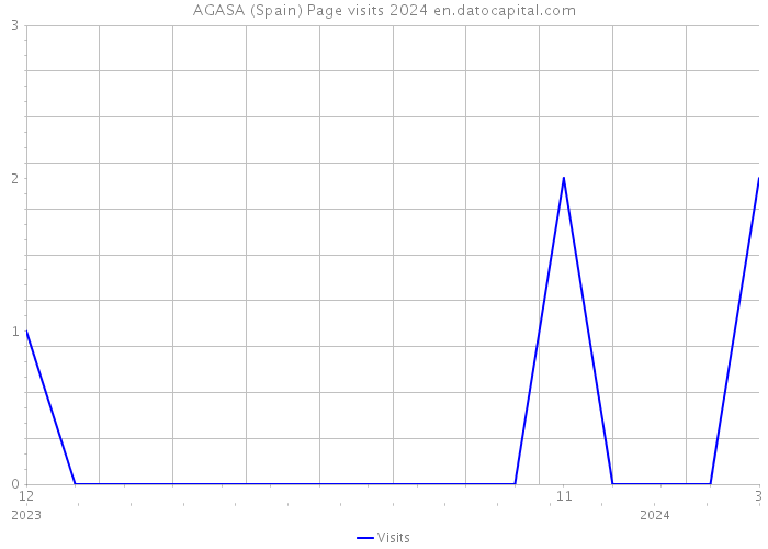 AGASA (Spain) Page visits 2024 