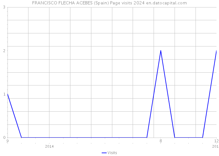 FRANCISCO FLECHA ACEBES (Spain) Page visits 2024 