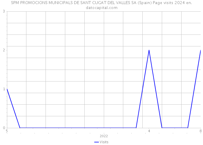 SPM PROMOCIONS MUNICIPALS DE SANT CUGAT DEL VALLES SA (Spain) Page visits 2024 