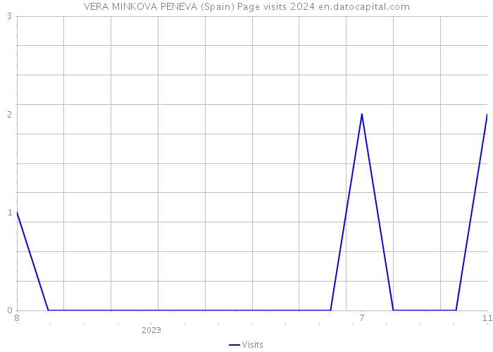 VERA MINKOVA PENEVA (Spain) Page visits 2024 