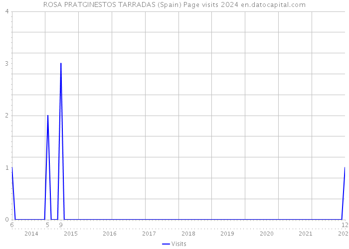 ROSA PRATGINESTOS TARRADAS (Spain) Page visits 2024 