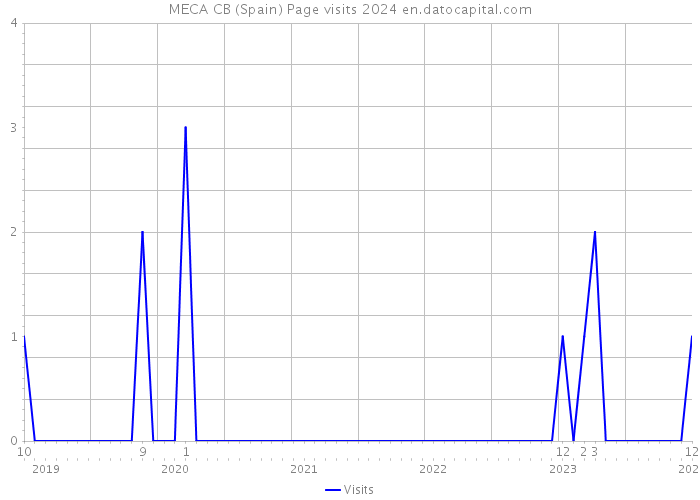 MECA CB (Spain) Page visits 2024 