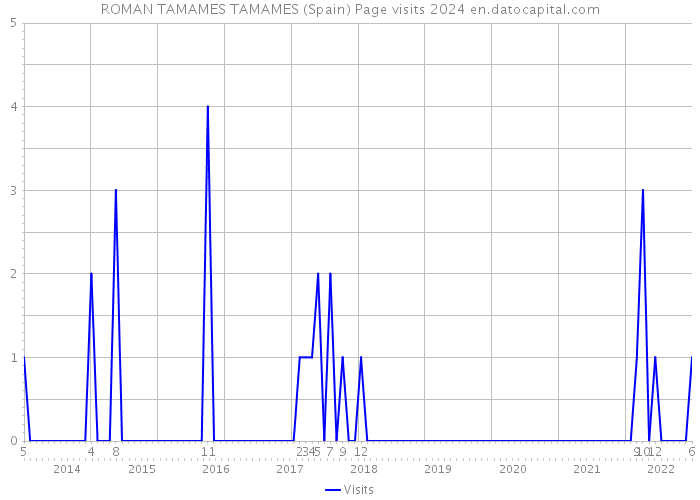 ROMAN TAMAMES TAMAMES (Spain) Page visits 2024 