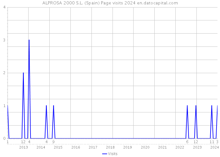 ALPROSA 2000 S.L. (Spain) Page visits 2024 