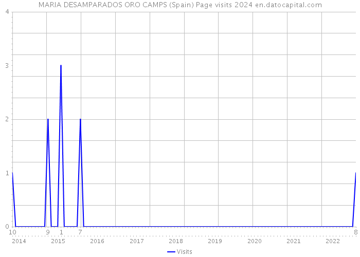 MARIA DESAMPARADOS ORO CAMPS (Spain) Page visits 2024 