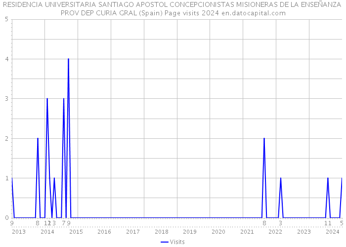 RESIDENCIA UNIVERSITARIA SANTIAGO APOSTOL CONCEPCIONISTAS MISIONERAS DE LA ENSEÑANZA PROV DEP CURIA GRAL (Spain) Page visits 2024 