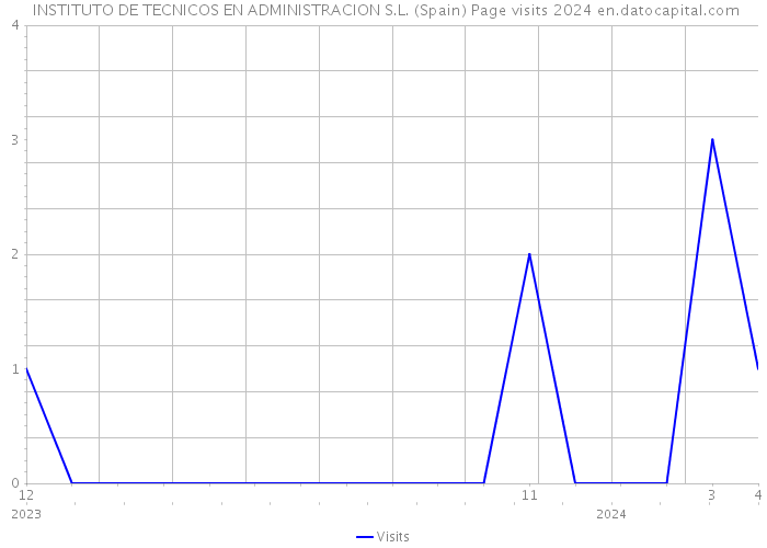  INSTITUTO DE TECNICOS EN ADMINISTRACION S.L. (Spain) Page visits 2024 