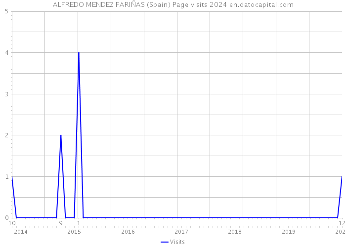 ALFREDO MENDEZ FARIÑAS (Spain) Page visits 2024 