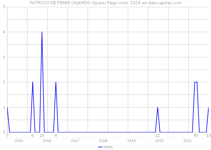 PATRICIO DE FERRE GAJARDO (Spain) Page visits 2024 