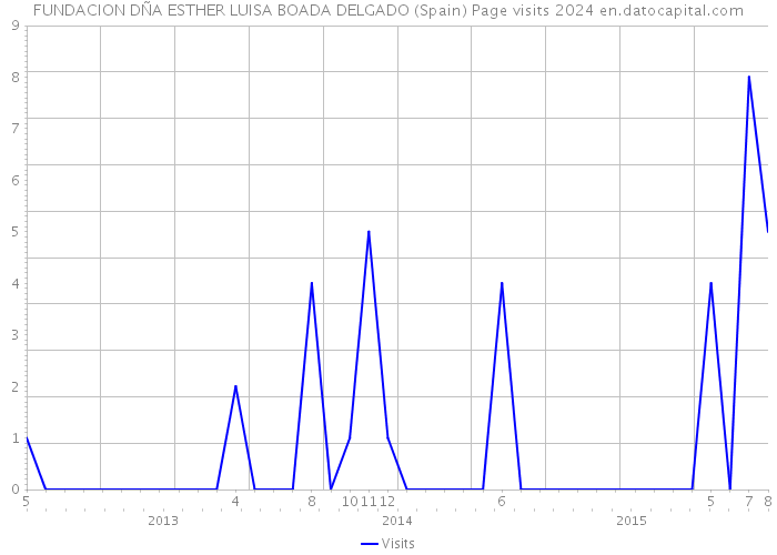 FUNDACION DÑA ESTHER LUISA BOADA DELGADO (Spain) Page visits 2024 