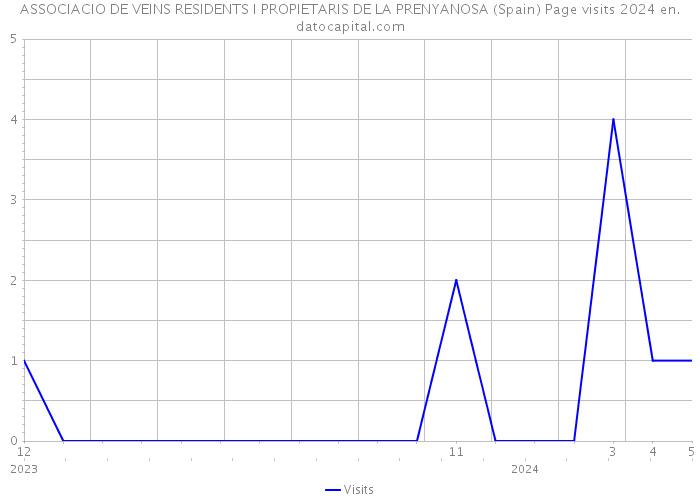 ASSOCIACIO DE VEINS RESIDENTS I PROPIETARIS DE LA PRENYANOSA (Spain) Page visits 2024 