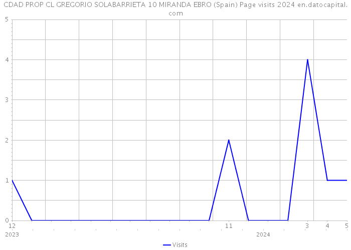 CDAD PROP CL GREGORIO SOLABARRIETA 10 MIRANDA EBRO (Spain) Page visits 2024 