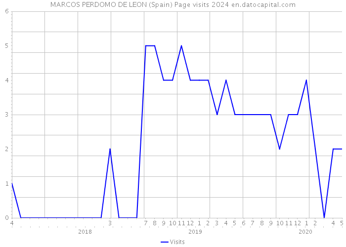 MARCOS PERDOMO DE LEON (Spain) Page visits 2024 