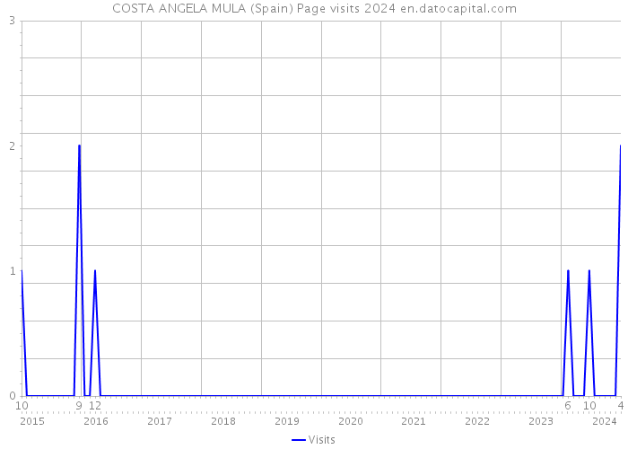 COSTA ANGELA MULA (Spain) Page visits 2024 