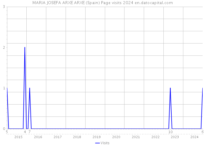 MARIA JOSEFA ARXE ARXE (Spain) Page visits 2024 