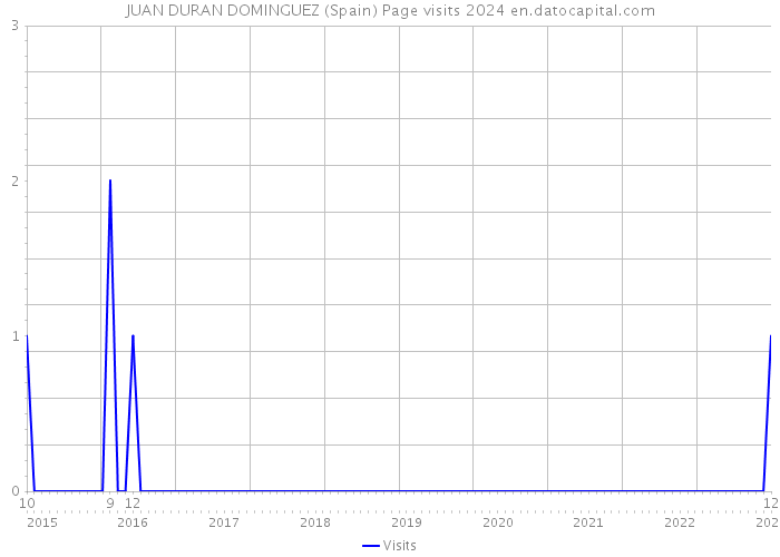 JUAN DURAN DOMINGUEZ (Spain) Page visits 2024 