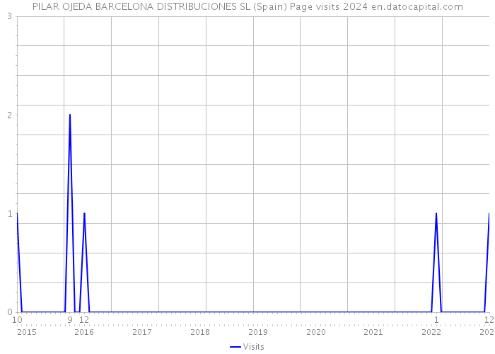 PILAR OJEDA BARCELONA DISTRIBUCIONES SL (Spain) Page visits 2024 