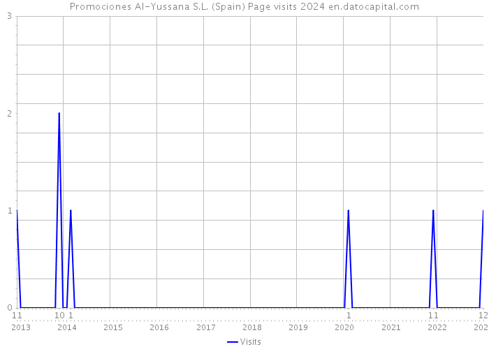 Promociones Al-Yussana S.L. (Spain) Page visits 2024 