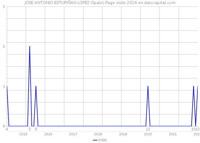 JOSE ANTONIO ESTUPIÑAN LOPEZ (Spain) Page visits 2024 