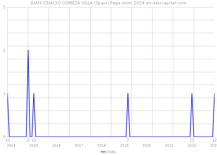 JUAN IGNACIO GOMEZA VILLA (Spain) Page visits 2024 