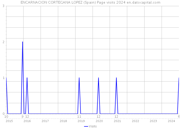 ENCARNACION CORTEGANA LOPEZ (Spain) Page visits 2024 