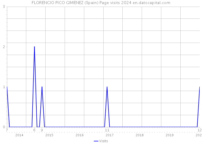 FLORENCIO PICO GIMENEZ (Spain) Page visits 2024 