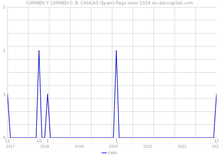 CARMEN Y CARMEN C. B. CANGAS (Spain) Page visits 2024 