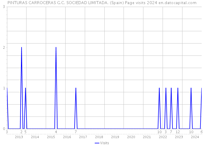 PINTURAS CARROCERAS G.C. SOCIEDAD LIMITADA. (Spain) Page visits 2024 