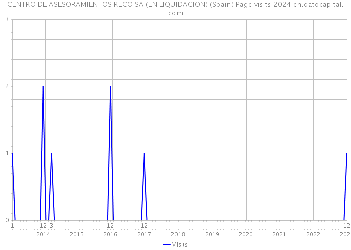 CENTRO DE ASESORAMIENTOS RECO SA (EN LIQUIDACION) (Spain) Page visits 2024 