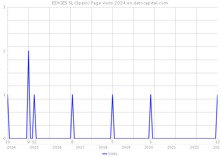 EDIGES SL (Spain) Page visits 2024 