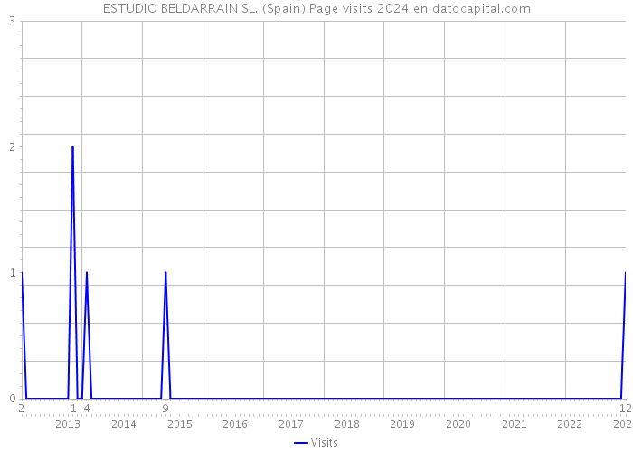 ESTUDIO BELDARRAIN SL. (Spain) Page visits 2024 