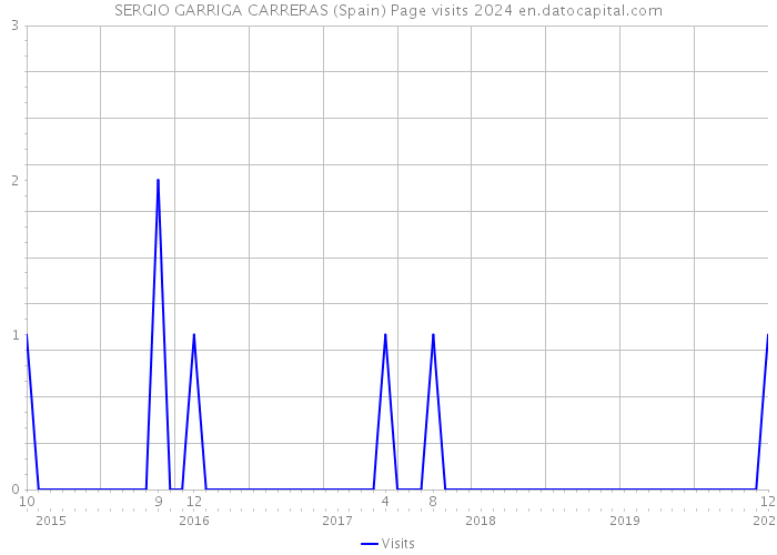 SERGIO GARRIGA CARRERAS (Spain) Page visits 2024 