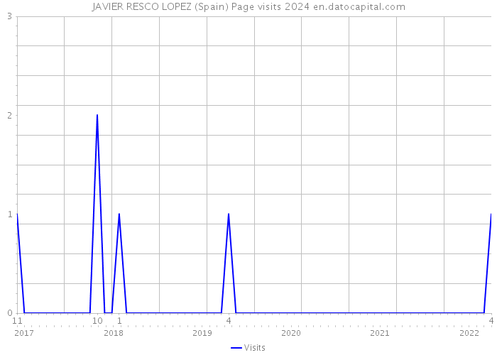 JAVIER RESCO LOPEZ (Spain) Page visits 2024 