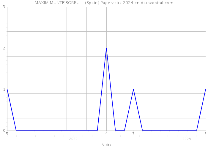 MAXIM MUNTE BORRULL (Spain) Page visits 2024 