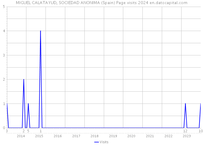 MIGUEL CALATAYUD, SOCIEDAD ANONIMA (Spain) Page visits 2024 