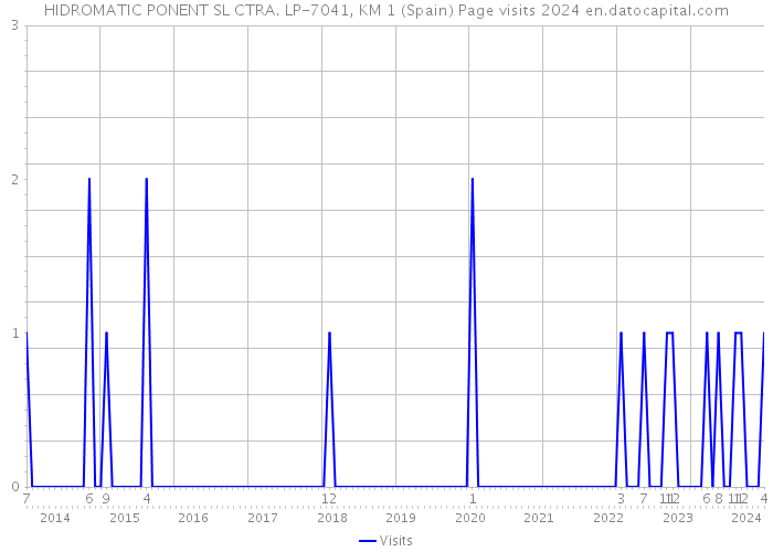 HIDROMATIC PONENT SL CTRA. LP-7041, KM 1 (Spain) Page visits 2024 