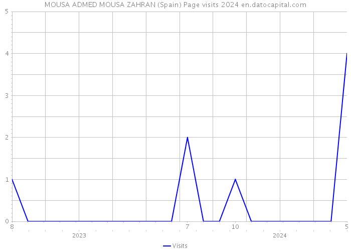 MOUSA ADMED MOUSA ZAHRAN (Spain) Page visits 2024 