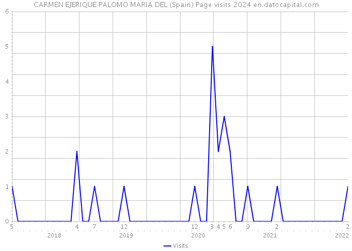 CARMEN EJERIQUE PALOMO MARIA DEL (Spain) Page visits 2024 