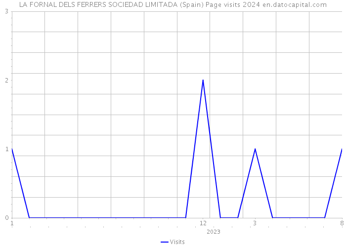 LA FORNAL DELS FERRERS SOCIEDAD LIMITADA (Spain) Page visits 2024 