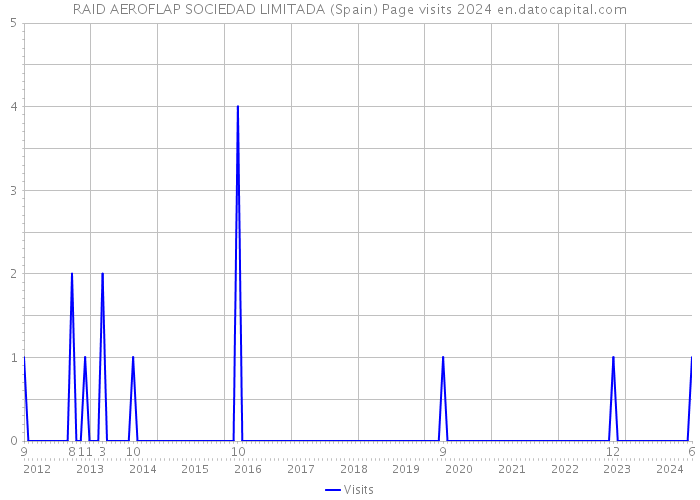 RAID AEROFLAP SOCIEDAD LIMITADA (Spain) Page visits 2024 