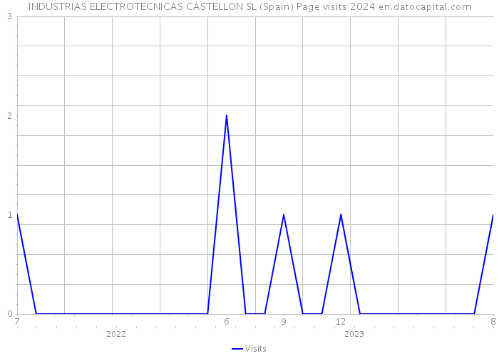 INDUSTRIAS ELECTROTECNICAS CASTELLON SL (Spain) Page visits 2024 