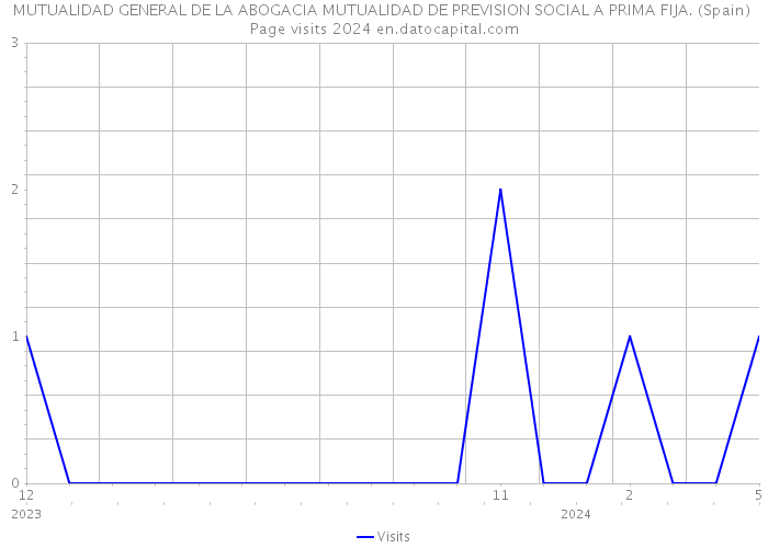 MUTUALIDAD GENERAL DE LA ABOGACIA MUTUALIDAD DE PREVISION SOCIAL A PRIMA FIJA. (Spain) Page visits 2024 