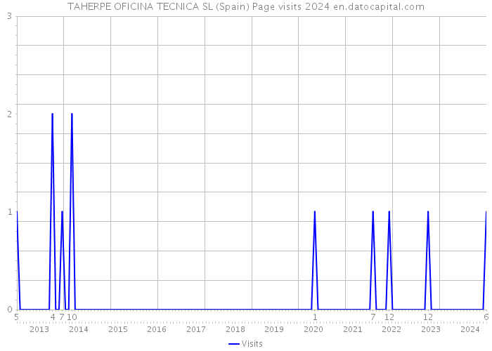 TAHERPE OFICINA TECNICA SL (Spain) Page visits 2024 