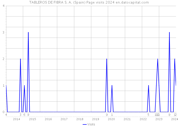 TABLEROS DE FIBRA S. A. (Spain) Page visits 2024 