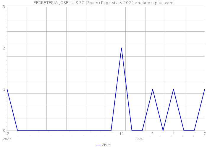 FERRETERIA JOSE LUIS SC (Spain) Page visits 2024 