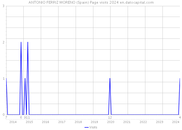 ANTONIO FERRIZ MORENO (Spain) Page visits 2024 