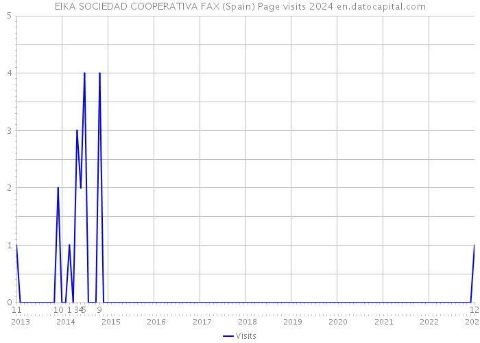 EIKA SOCIEDAD COOPERATIVA FAX (Spain) Page visits 2024 