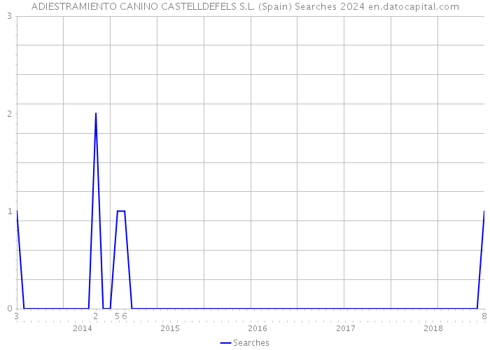 ADIESTRAMIENTO CANINO CASTELLDEFELS S.L. (Spain) Searches 2024 
