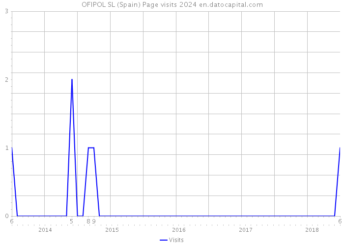 OFIPOL SL (Spain) Page visits 2024 